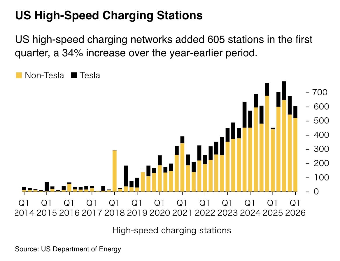 U.S. High Speed Charging Stations