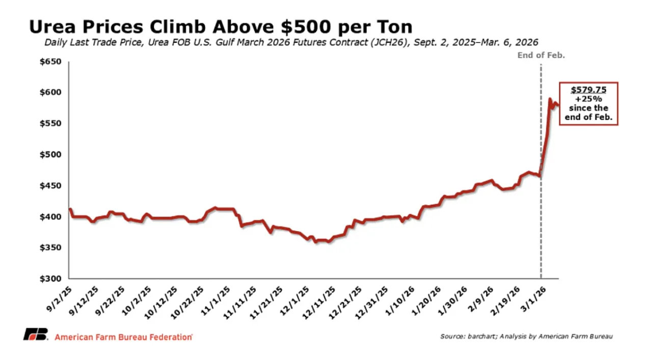 Urea prices climbing