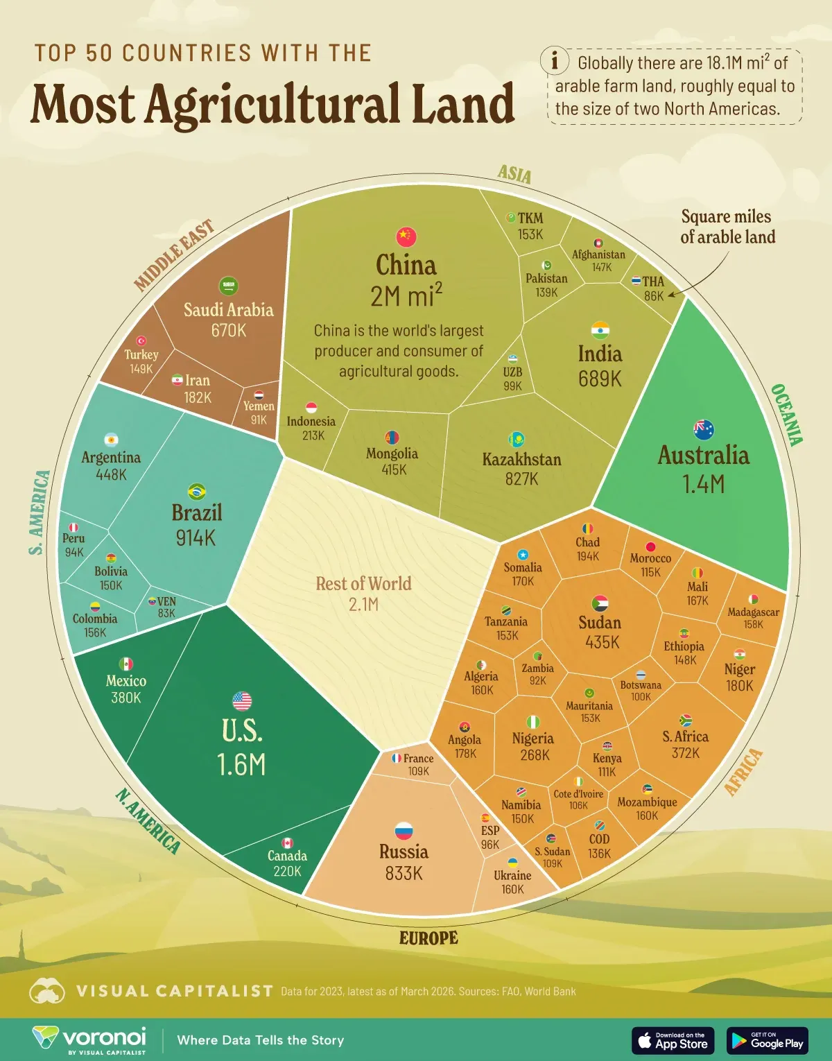 The countries with the most farmland are not who feed the world