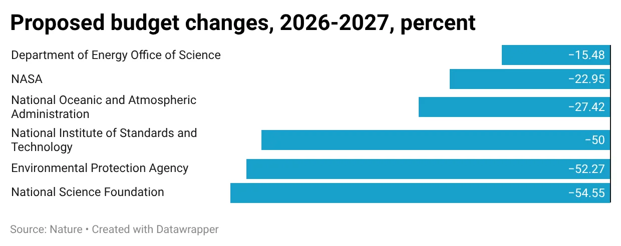 proposed science budget reductions proposed science budget reductions
