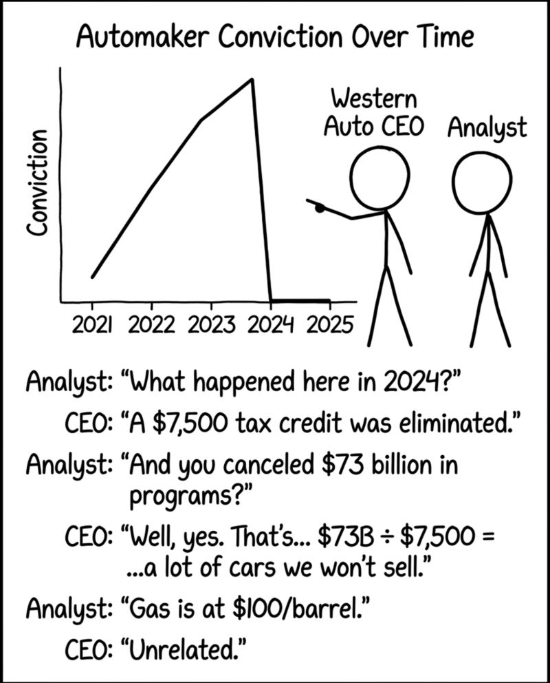 Automaker conviction over time