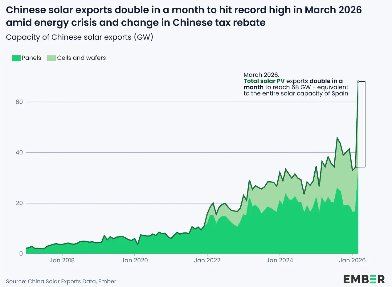 Chinese solar exports