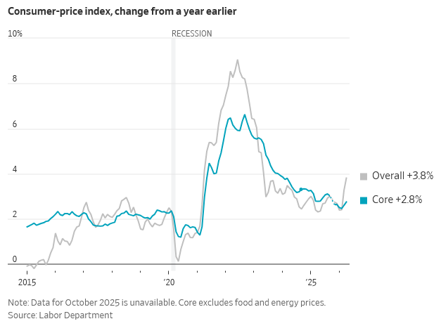 Consumer Price Index, change from year earlier