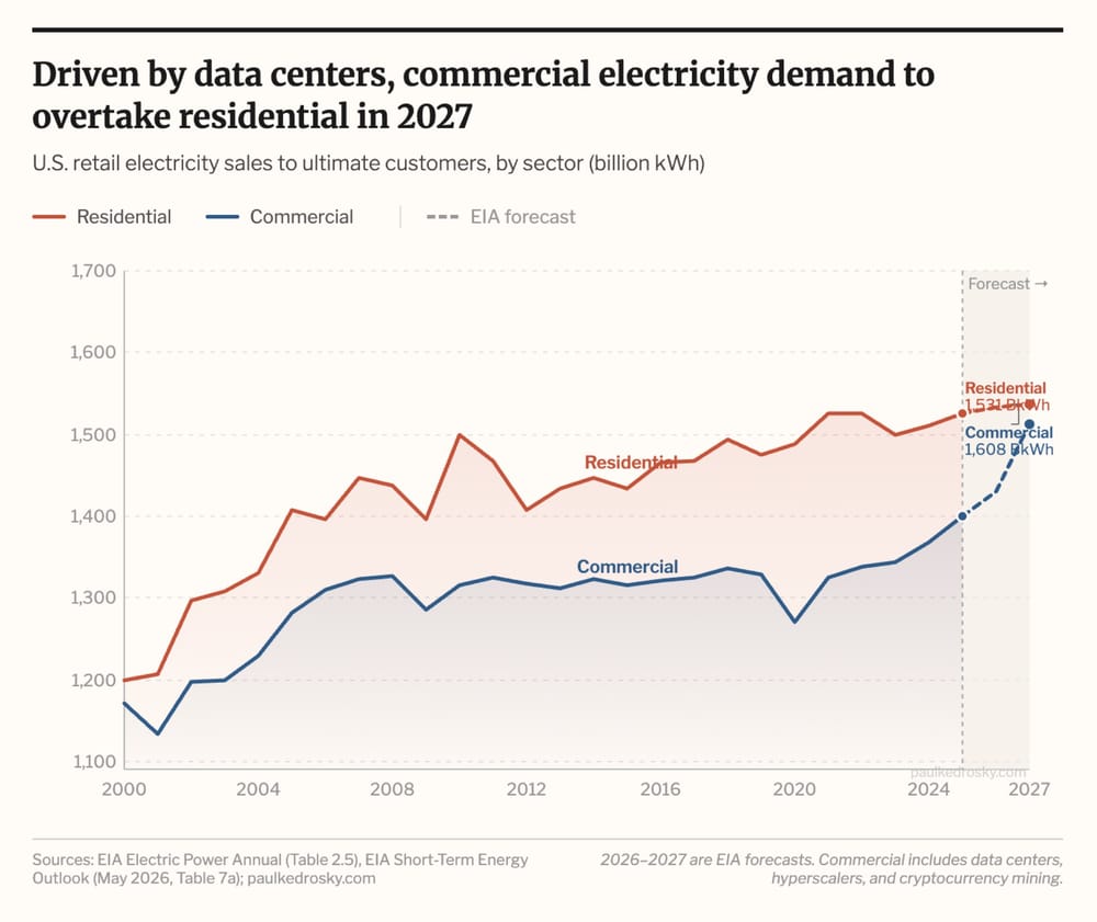 Data Centers Driving Commercial Electrical Demand Past Residential