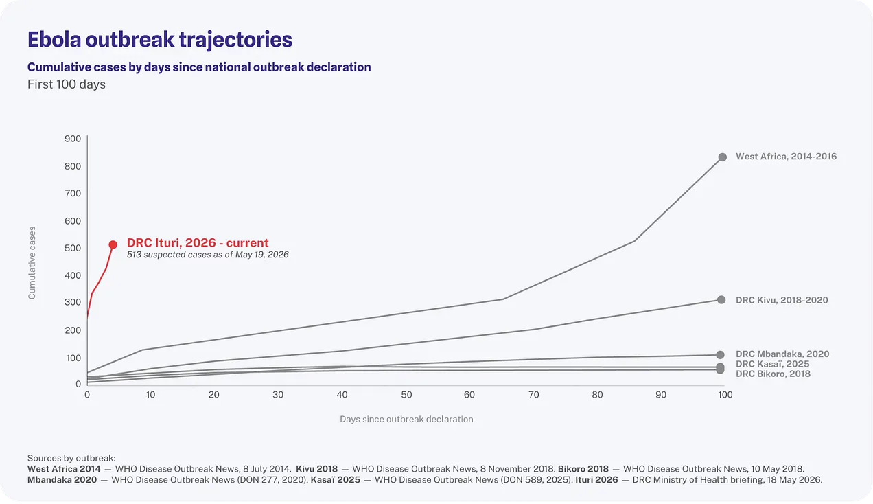 Ebola outbreak trajectories