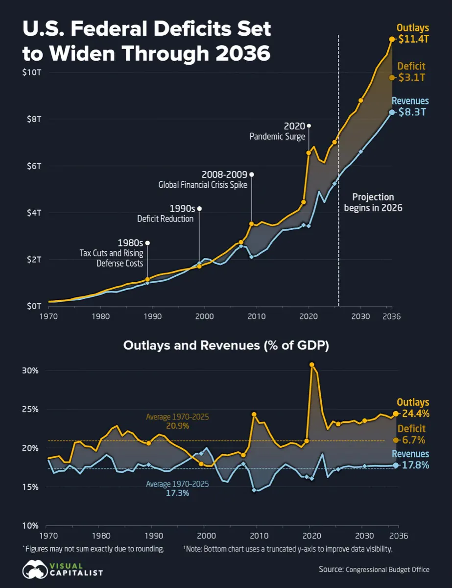 Federal deficits set to widen through 2036