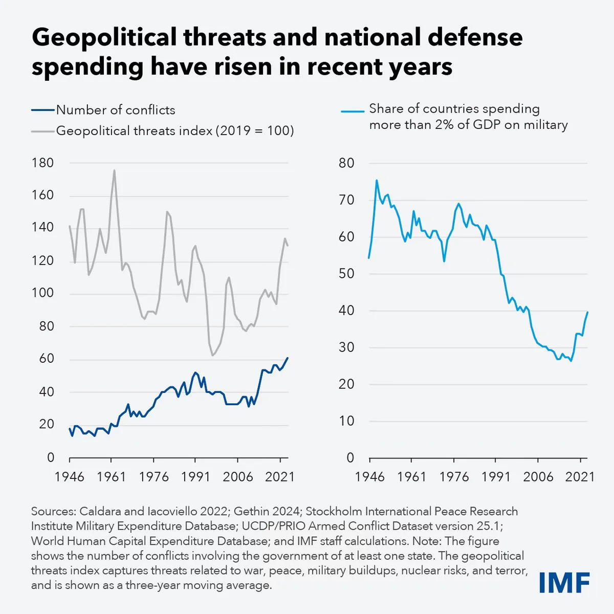 Geopolitical threats and defense spending
