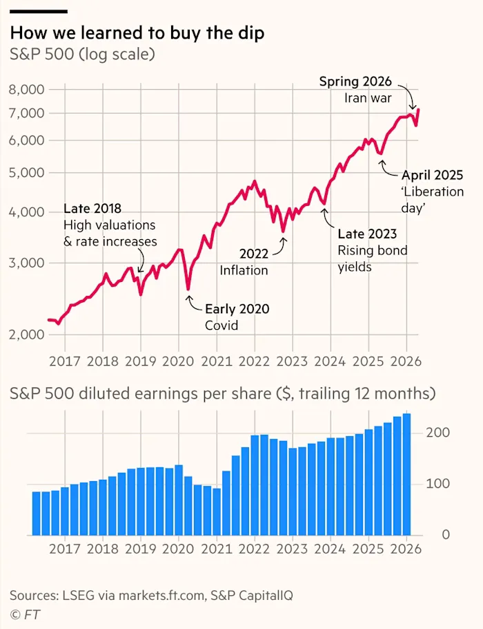 How we learned to buy the dip