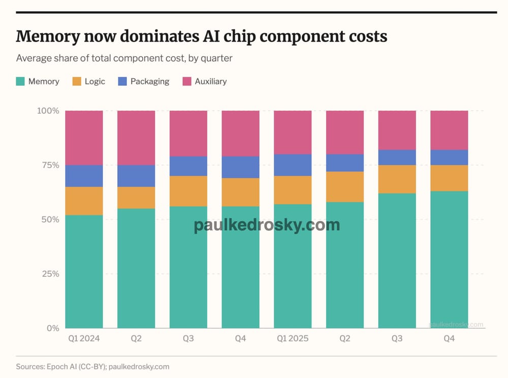 Memory Now Dominates AI Chip Costs