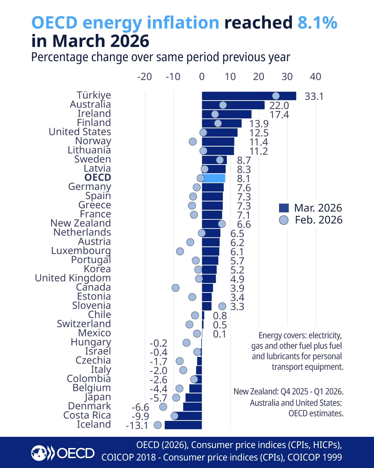 OECD energy inflation