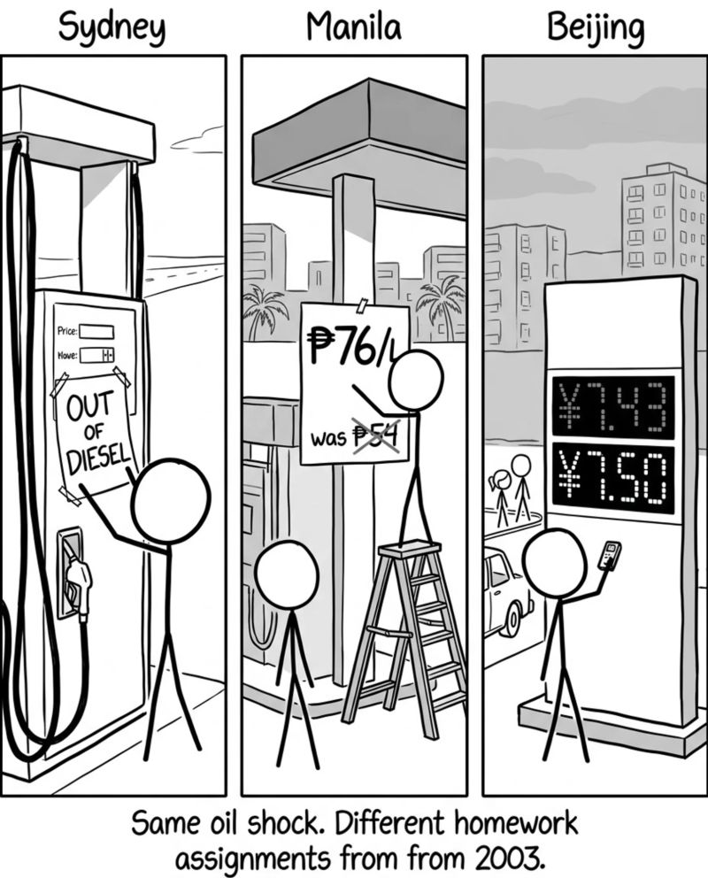 Same oil shock. Different homework assignments from 2003