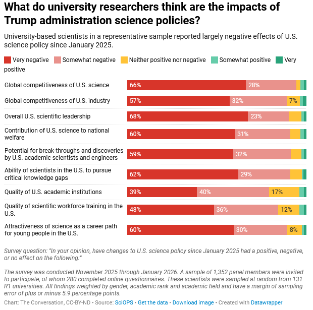 What do university researchers think are the impacts of Trump administration science policies?