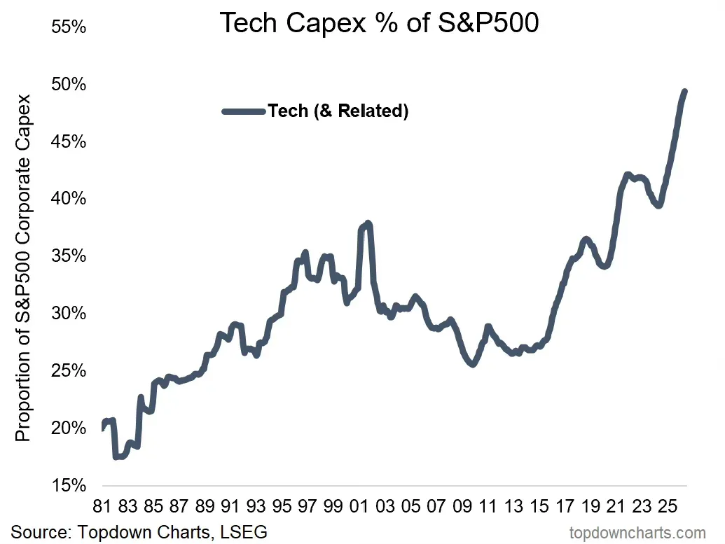 Tech Capex % of S&P 500