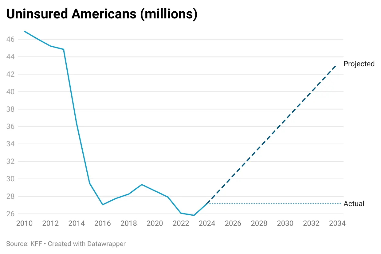 Uninsured Americans Uninsured Americans