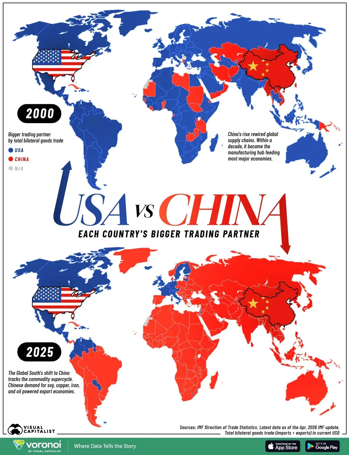 each country's bigger trading partner US vs China 2000 vs 2025