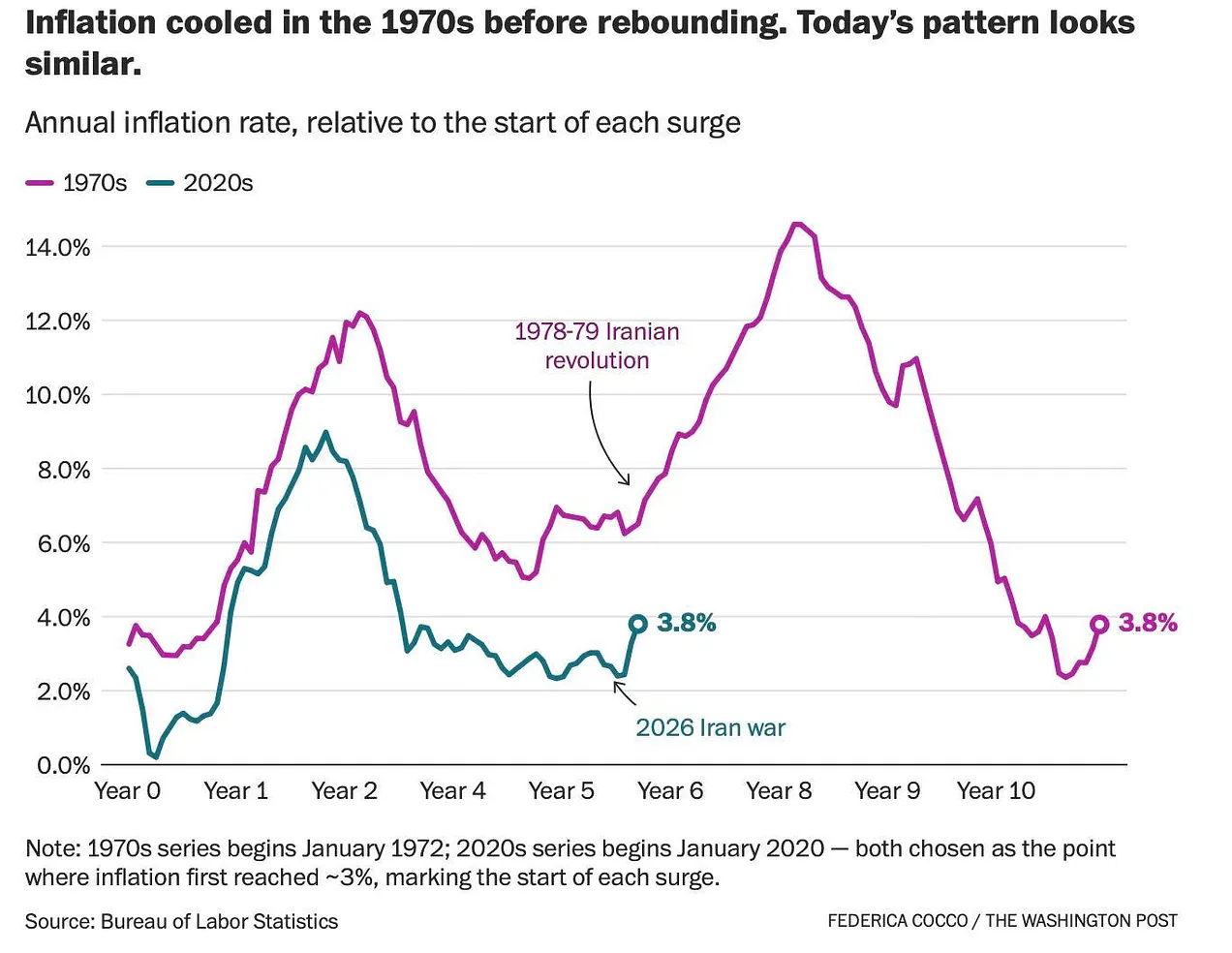 America’s 1970s inflation nightmare is back in view