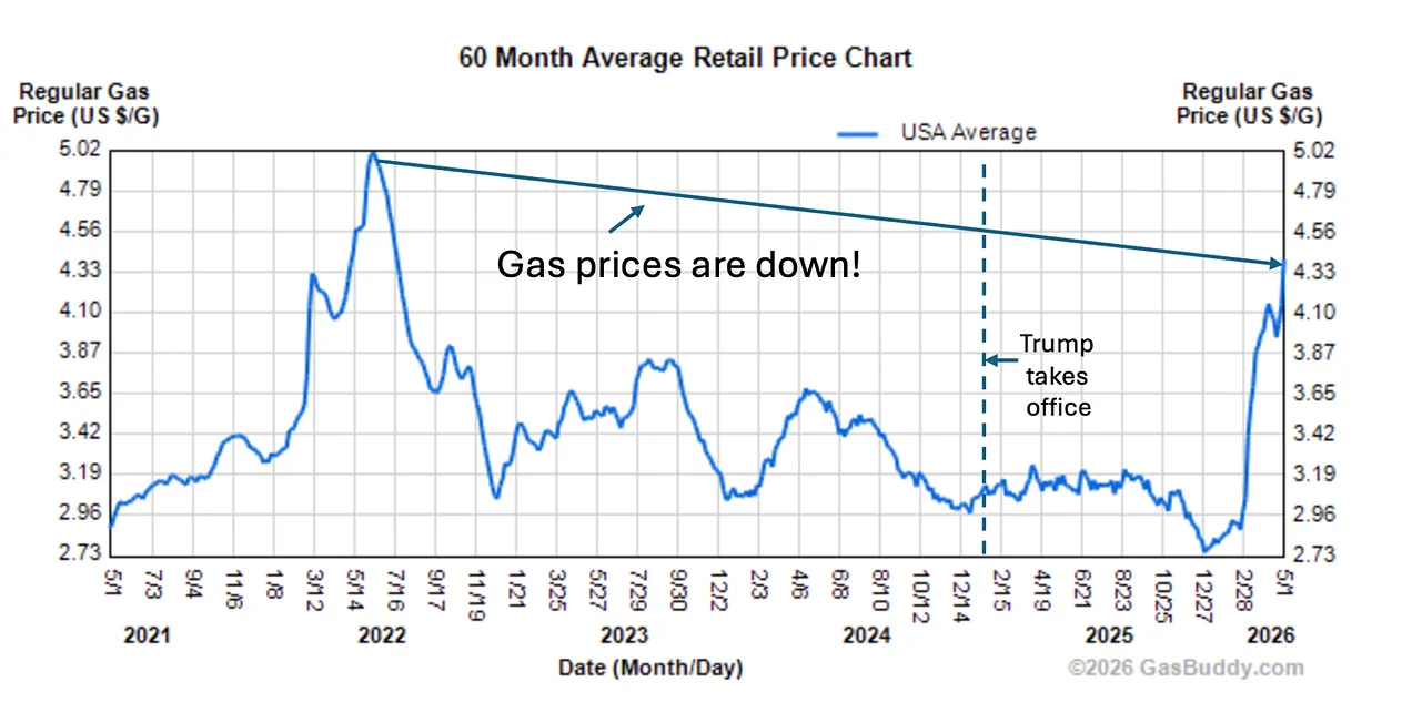 gas prices are down!