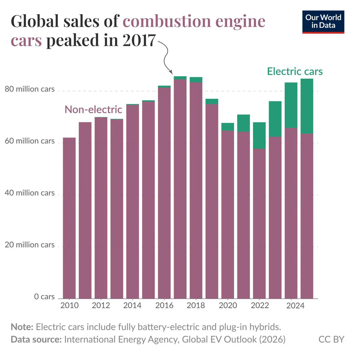 global sales of combustion engine cars peaked in 2017