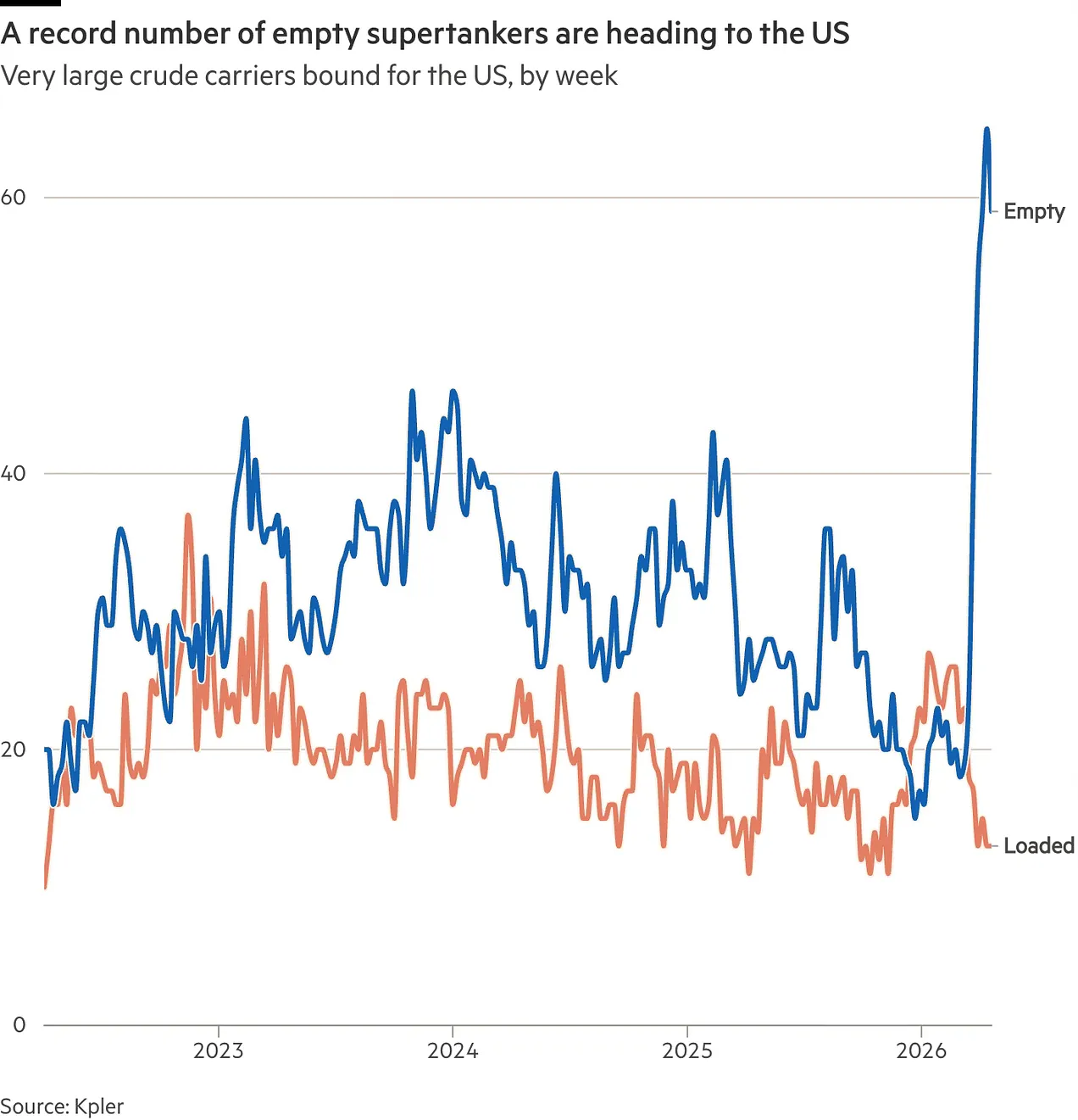 record number of empty supertankers heading to U.S.