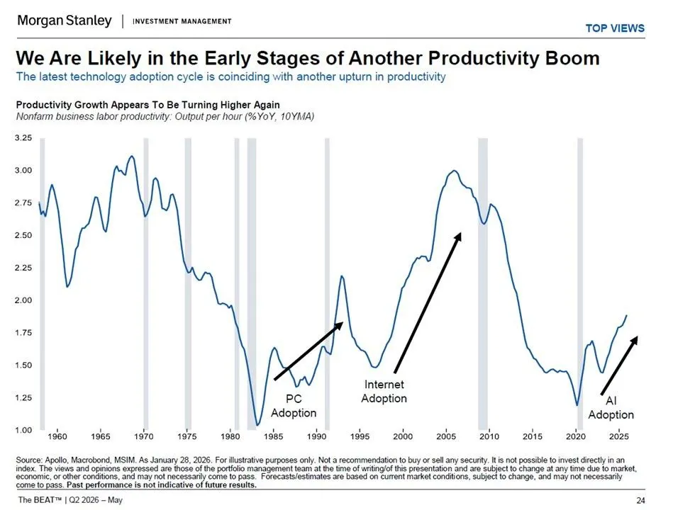 we are likely in early stages of another productivity boom