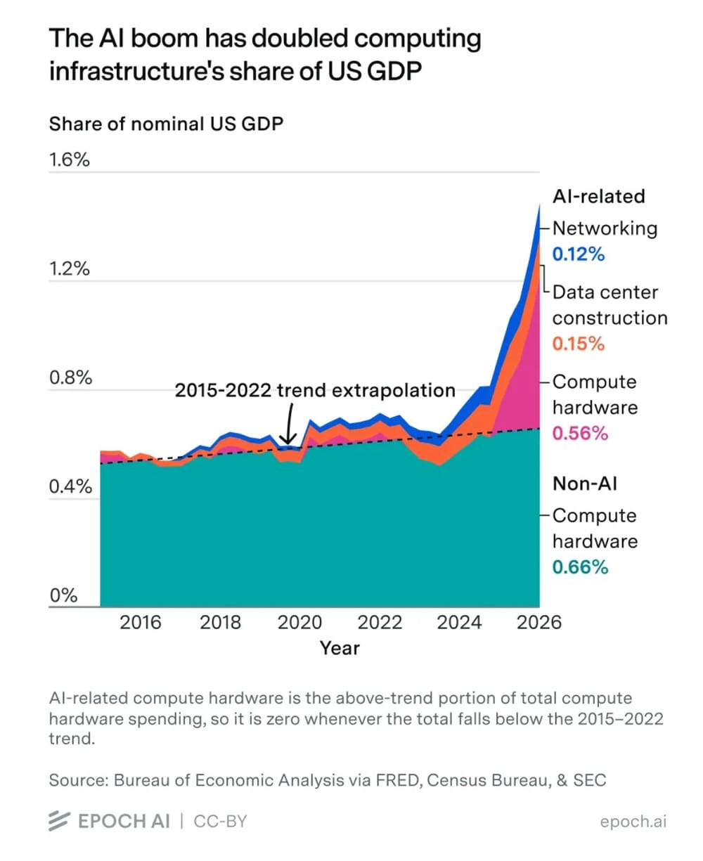 AI doubled computing share of GDP