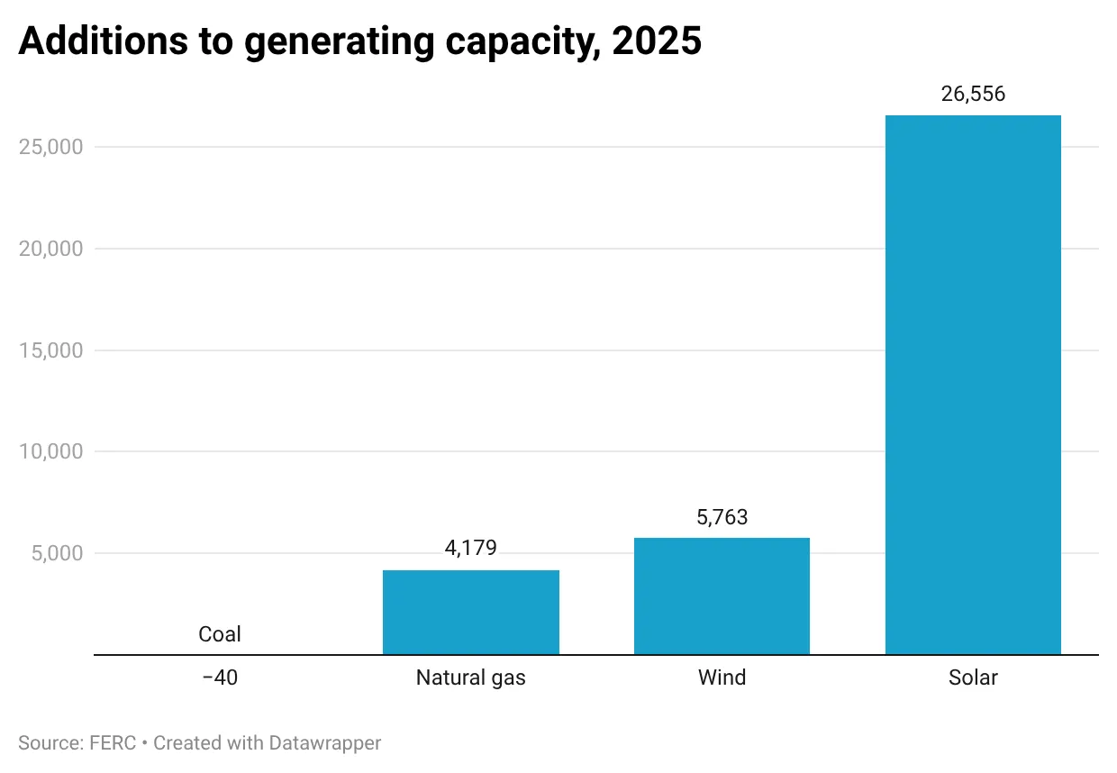 Additions to generating capacity 2025 Additions to generating capacity 2025