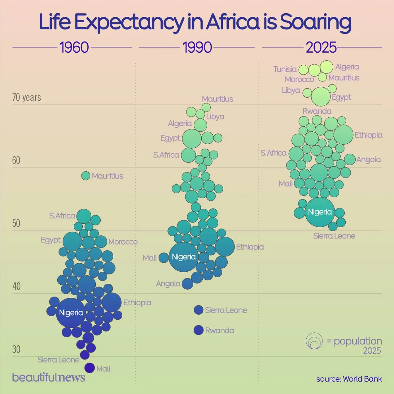African life expectancy has risen sharply African life expectancy has risen sharply