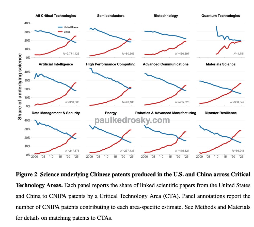 America's Science No Longer Underlies China's Tech