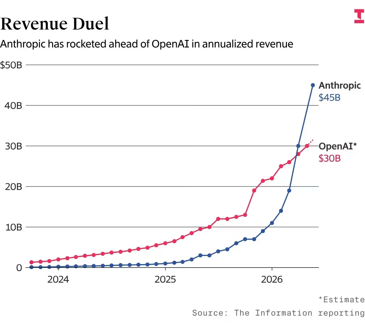Anthropic vs. OpenAI revenue
