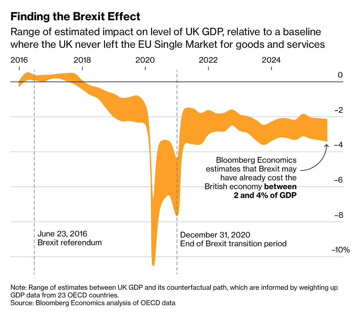 Brexit may have cut UK GDP by 2% to 4%