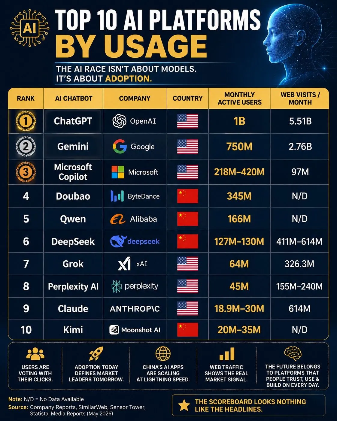 ChatGPT still leads the AI platform usage race