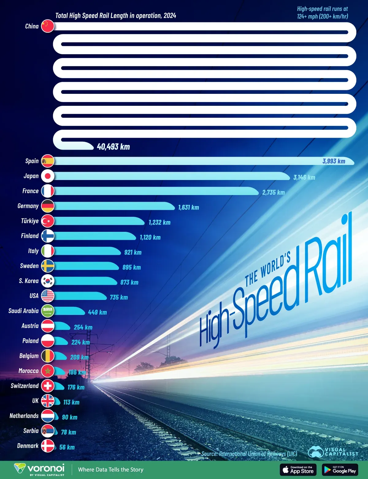 China dominates global high-speed rail