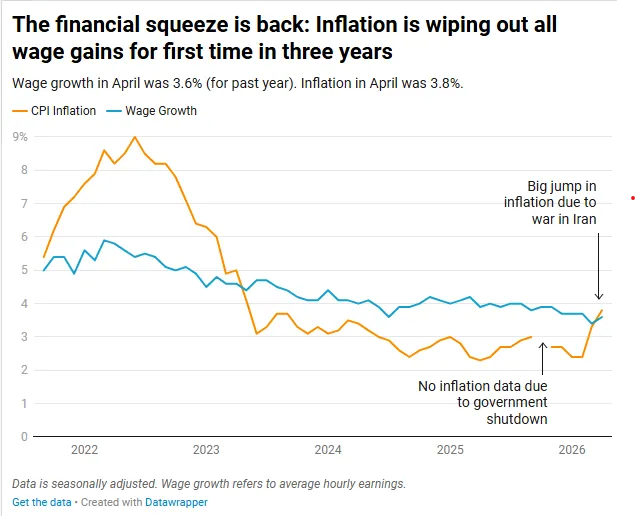 Inflation is wiping out wage gains