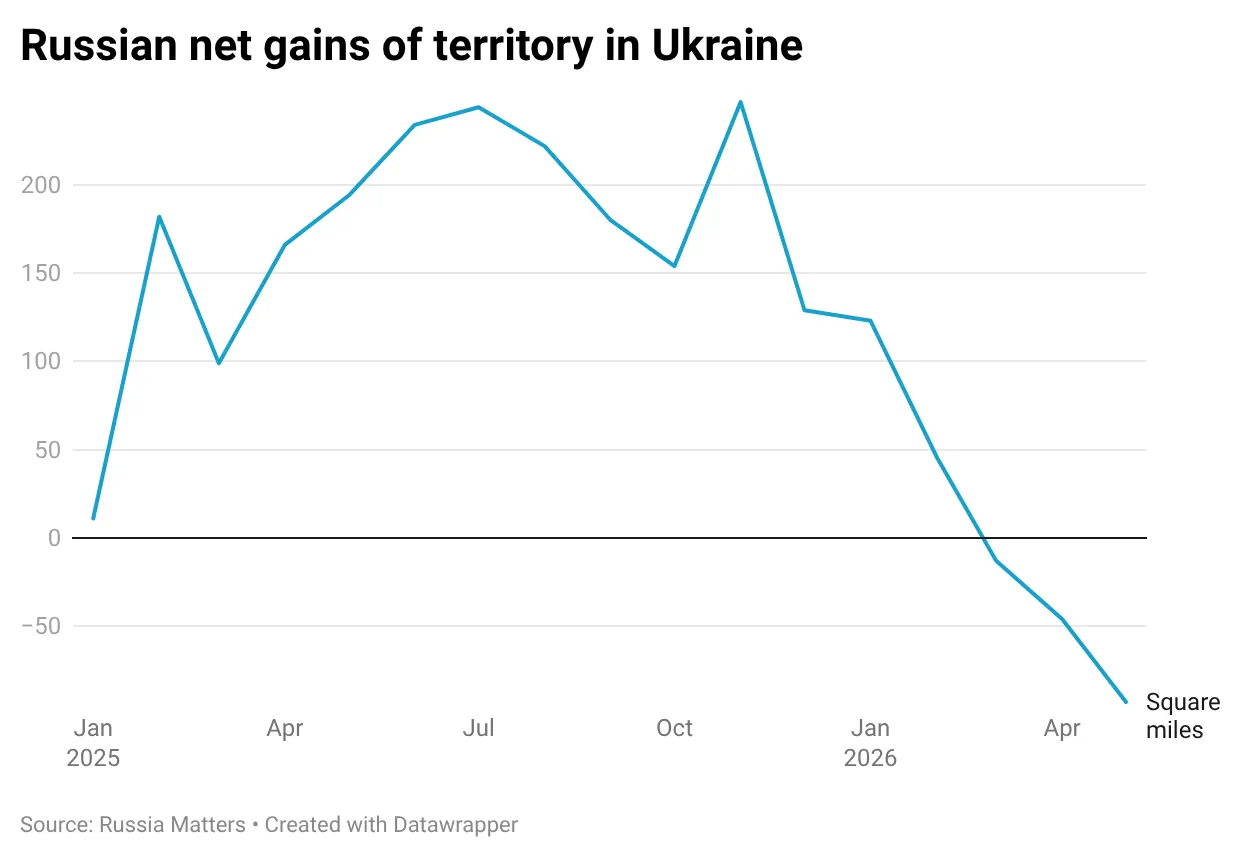 Russian net gains of territory in Ukraine