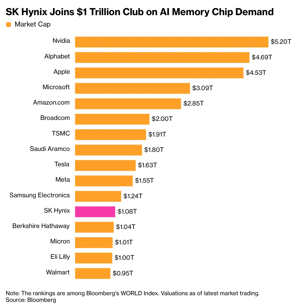 SK Hynix joins $1 Trillion club