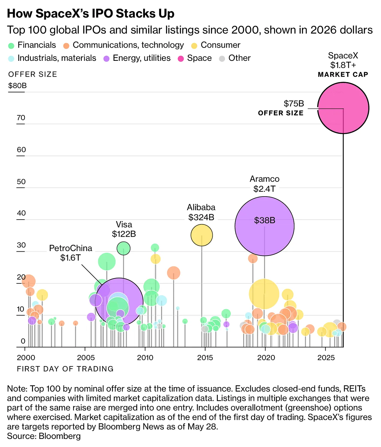 Top 100 global IPOs and similar listings since 2000
