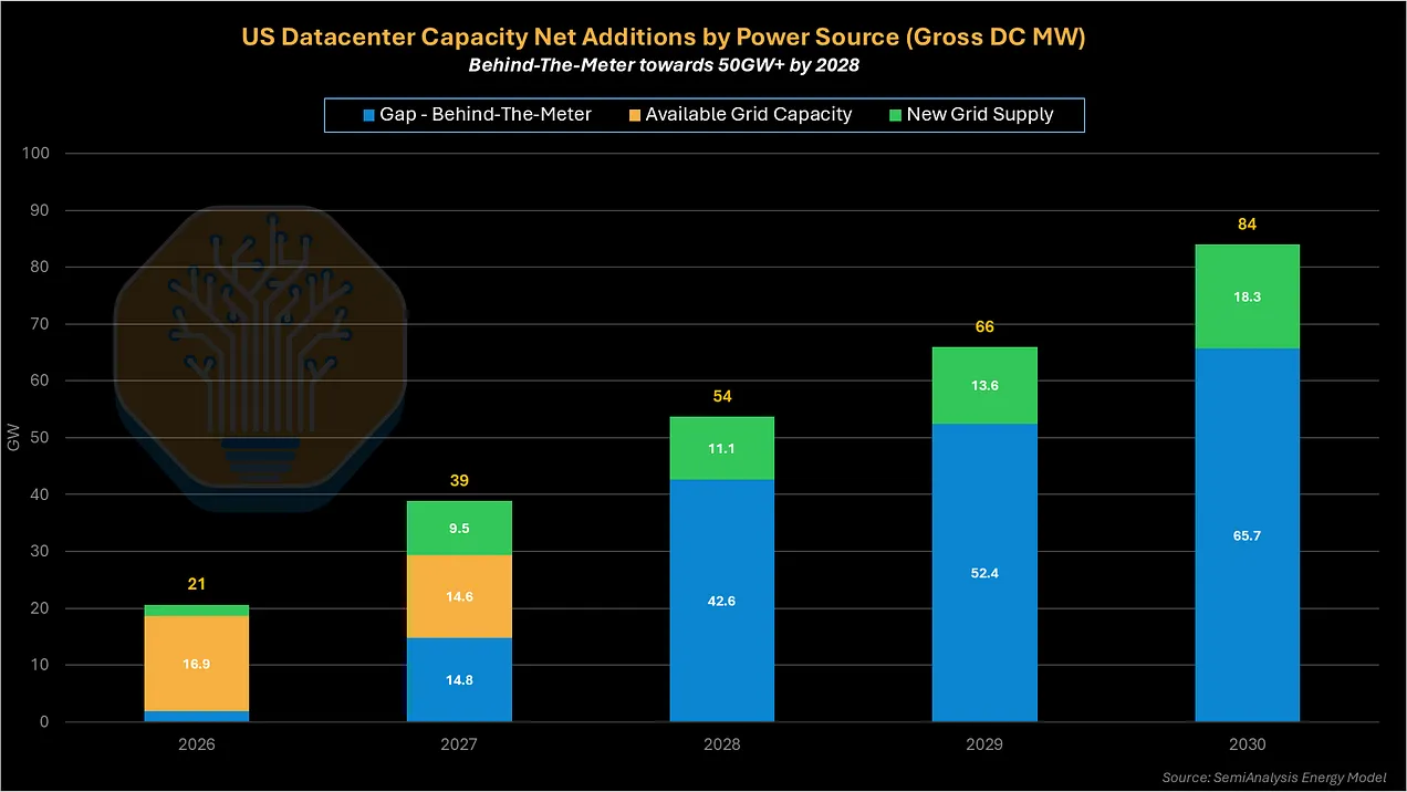 US Datacenter Capacity Net Addition by Power Source