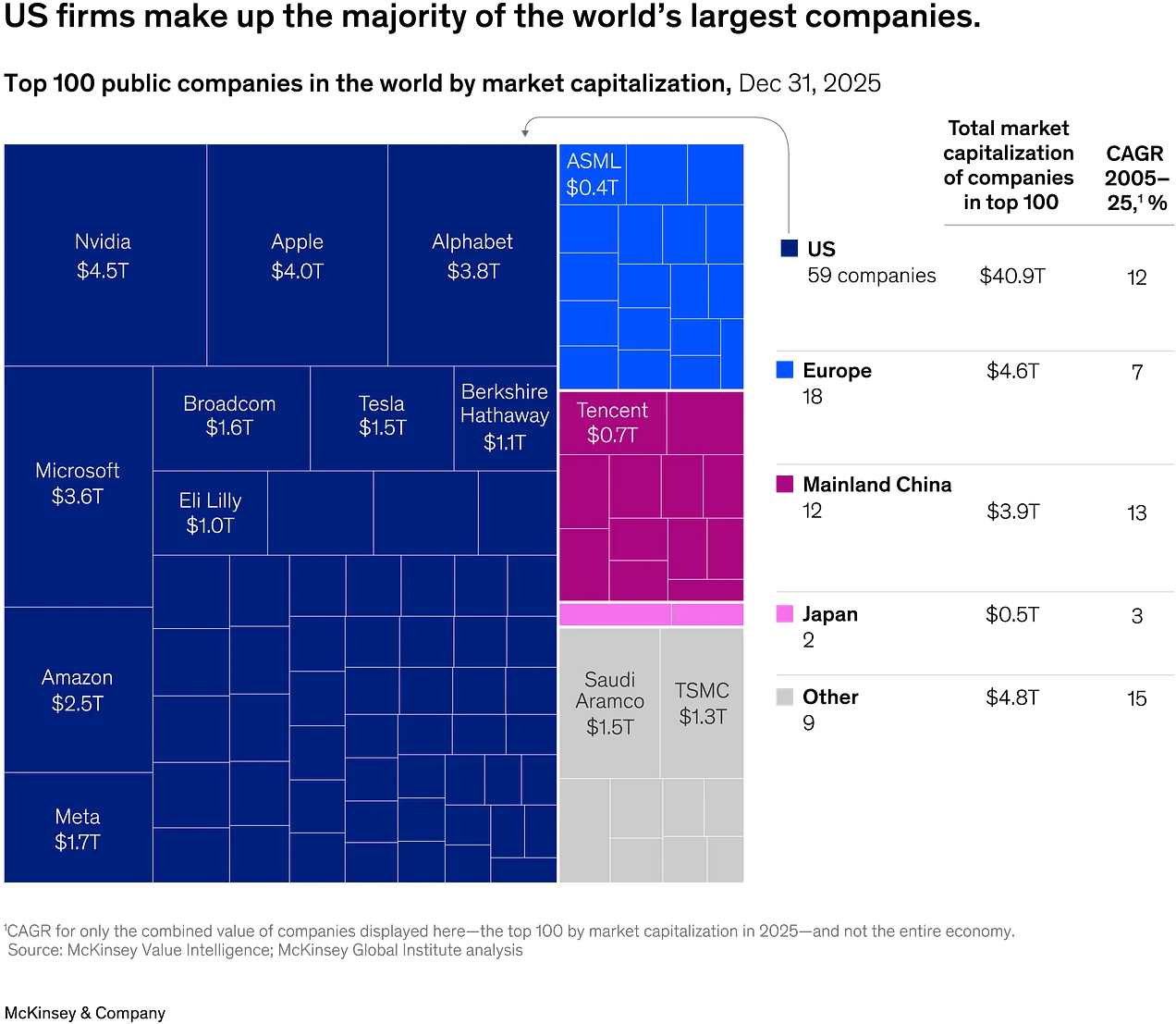 US companies make up 59 of the world’s top 100 by market value