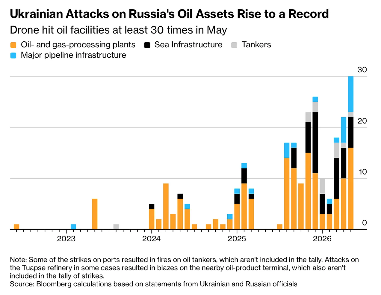 Ukrainian Attacks on Russian Oil Assets Rise to Record