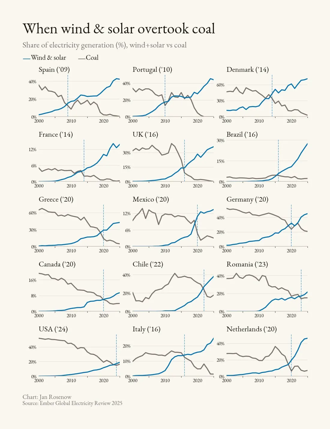 When wind & solar overtook coal