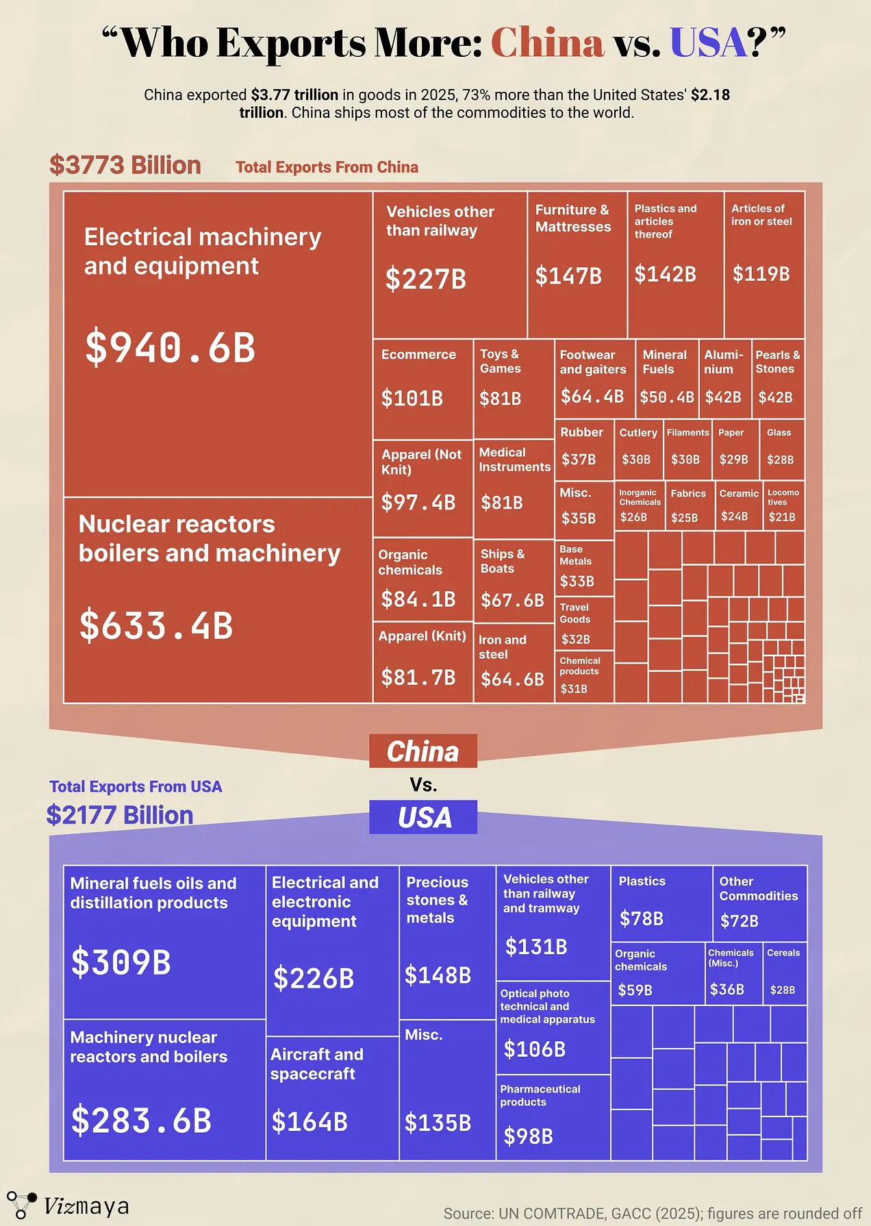 China still exports far more goods than the US