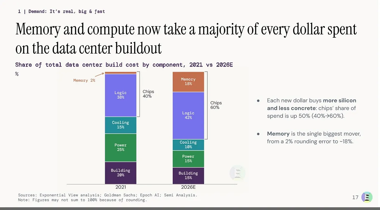 AI data centres spending on chips and memory surge