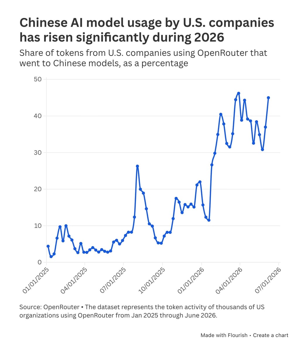 Chinese AI model usage by US companies Chinese AI model usage by US companies