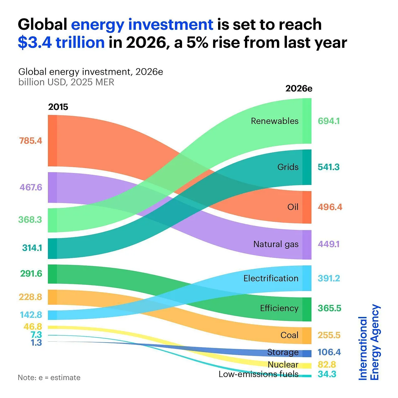Global energy investment is heading to $3.4 trillion