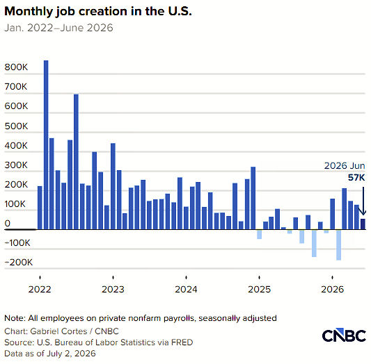 Monthly job creation in the U.S.