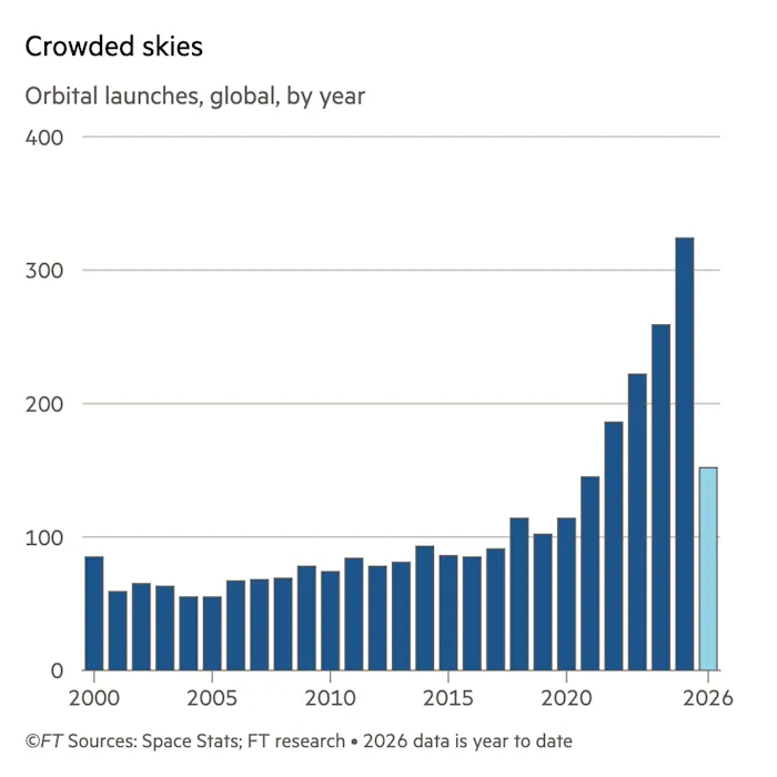 Orbital launches, global, by year Orbital launches, global, by year