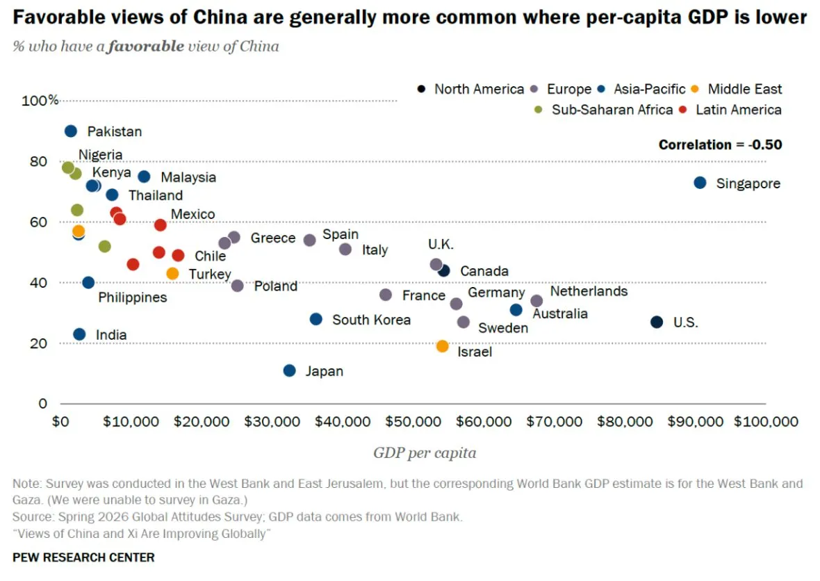 Poorer countries favour China more positively Poorer countries favour China more positively