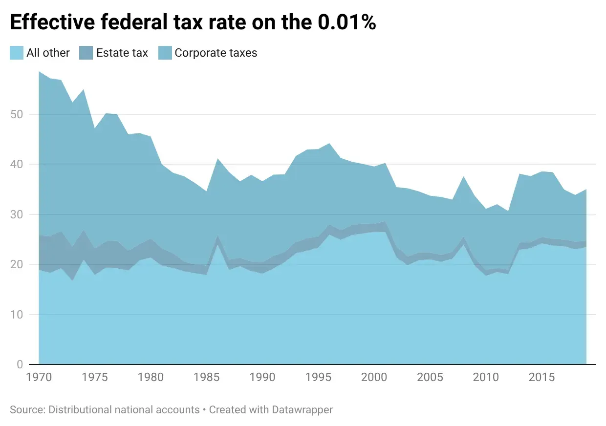 effective federal tax rate for the top 0.01% of Americans