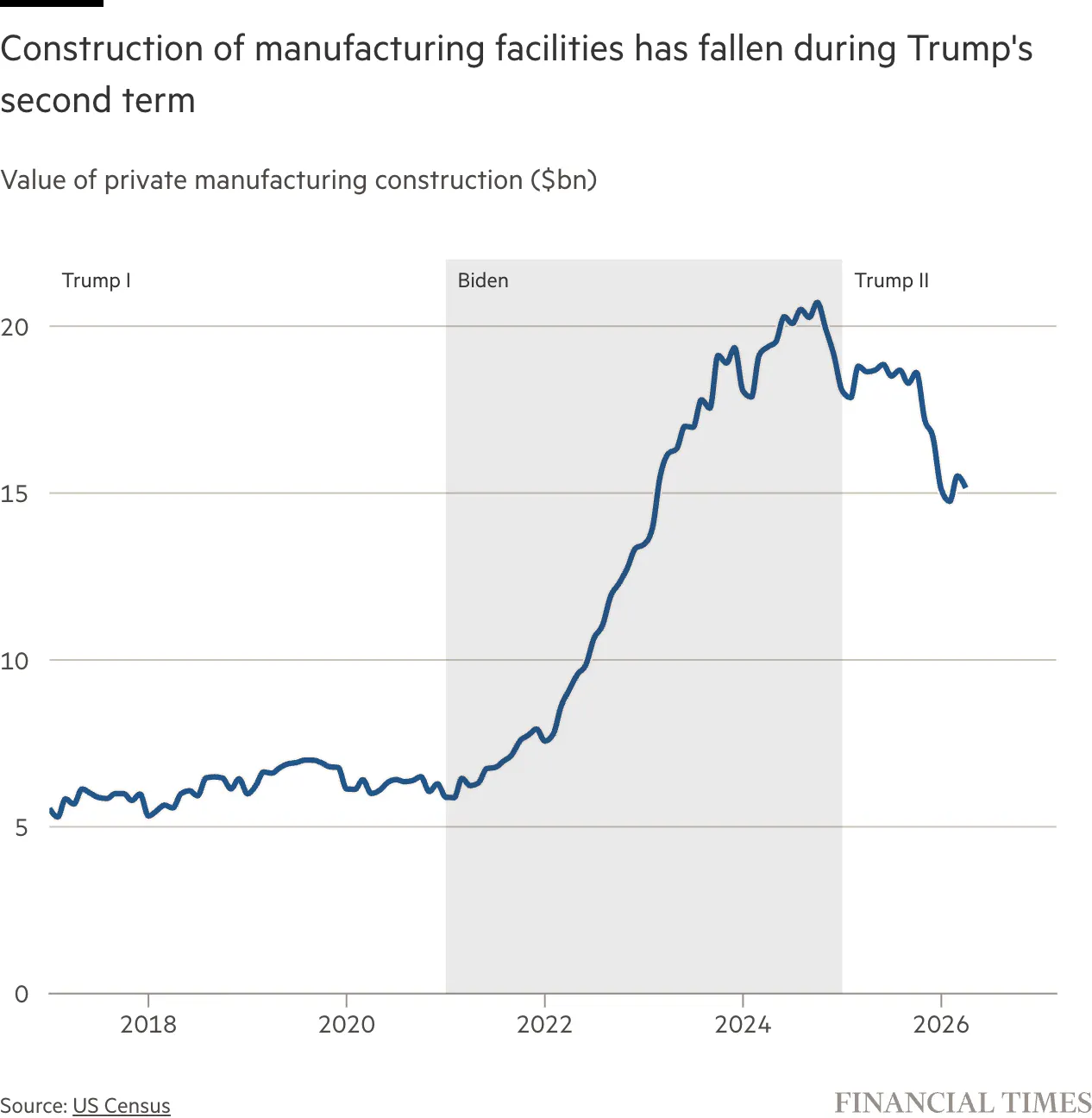 private manufacturing construction