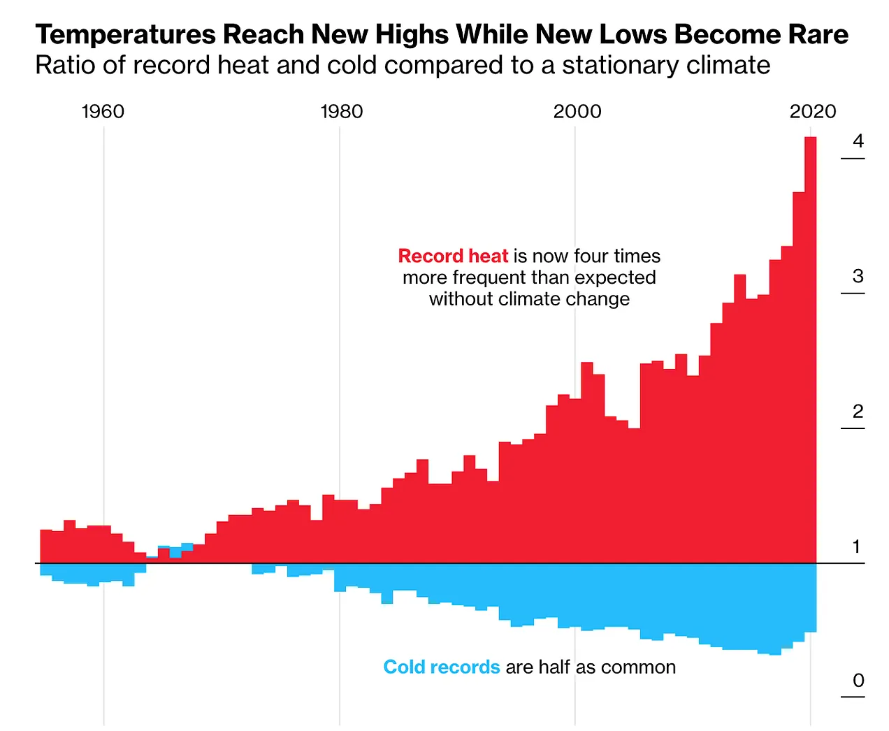 record heat more frequent